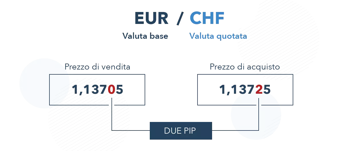 Forex trading: valuta base e valuta quotata
